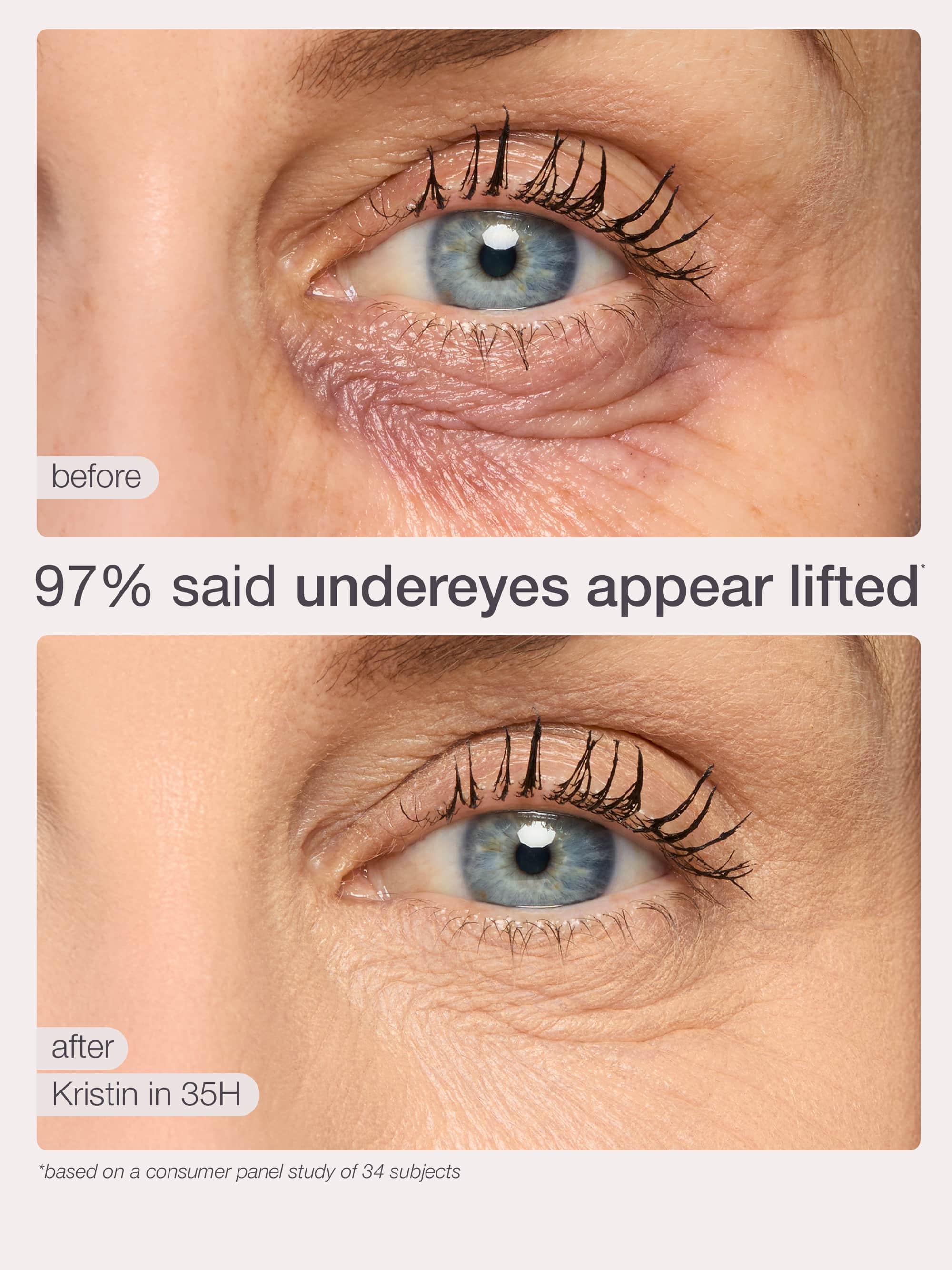 Two close-up images compare an eye before and after using Tarte Cosmetics. The before shows wrinkles, while the after shows smoother skin. Text: 97% said undereyes appear lifted.